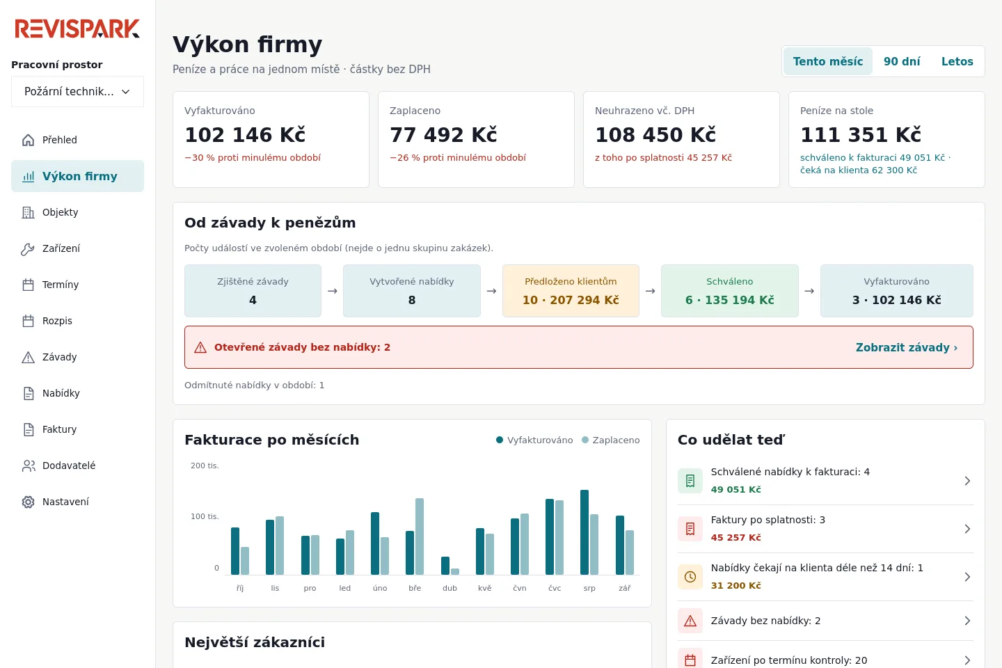 Obrazovka Výkon firmy s fakturací, nabídkami, závadami a výhledem práce